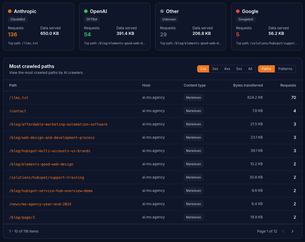 Getmd.ai analytics dashboard with per-bot summary cards for Anthropic, OpenAI, Other, and Google and a most-crawled-paths table
