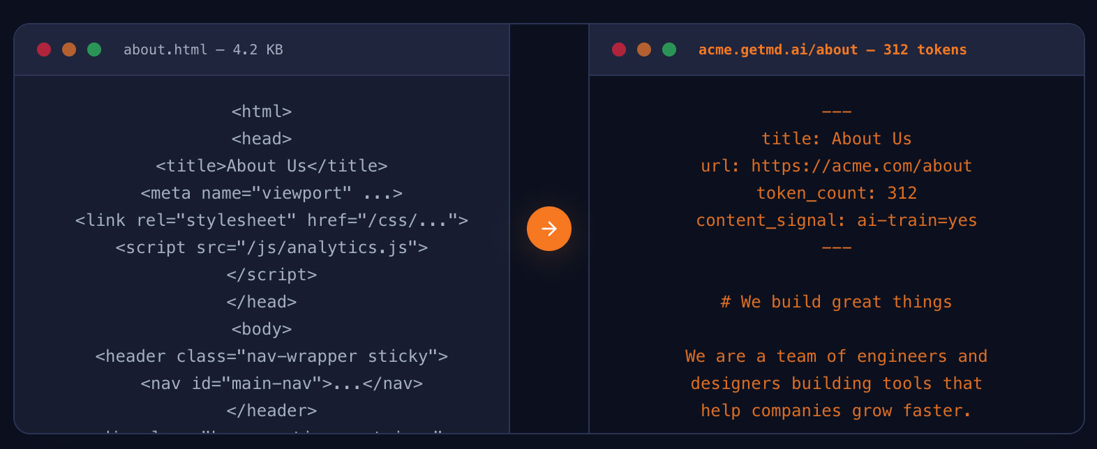 Side-by-side view of an HTML page and its clean markdown equivalent