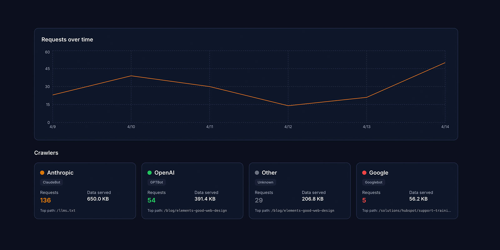 Getmd analytics dashboard with per-bot summary cards