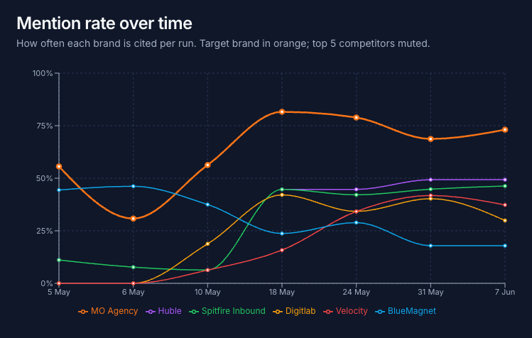 Mention rate over time line chart, target brand climbing from 30% to 73%