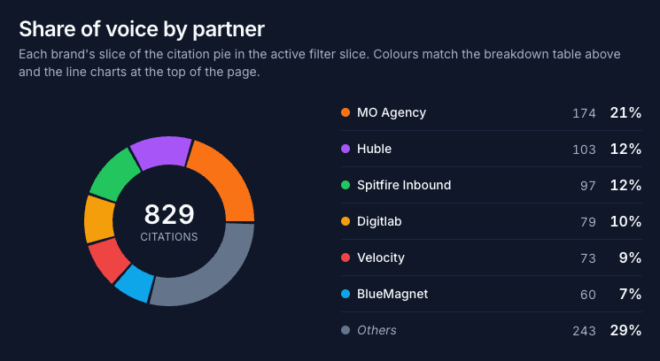 Getmd Share of Voice donut showing the brand holds 21% of 829 citations, ahead of nearest competitor
